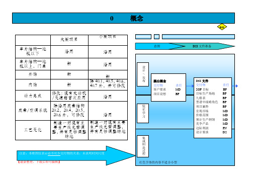 上海通用泛亚整车开发流程(完整资料).doc