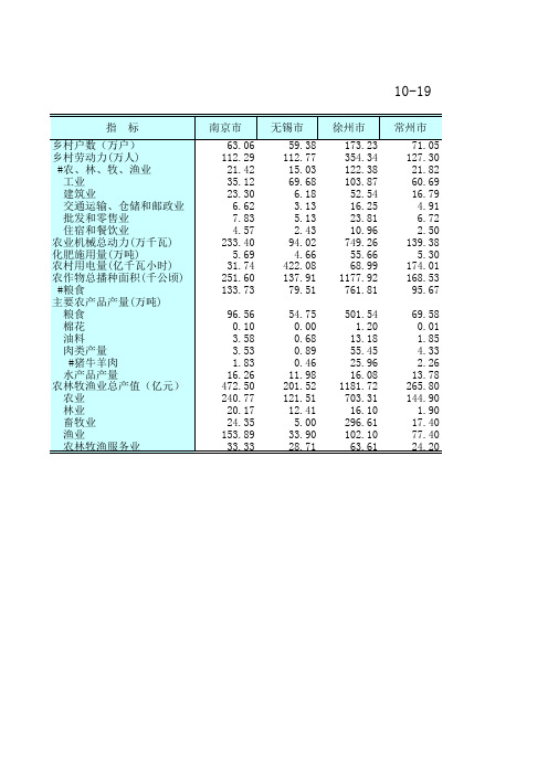 江苏统计年鉴2020社会经济发展指标：分市农业基本情况(2019年)