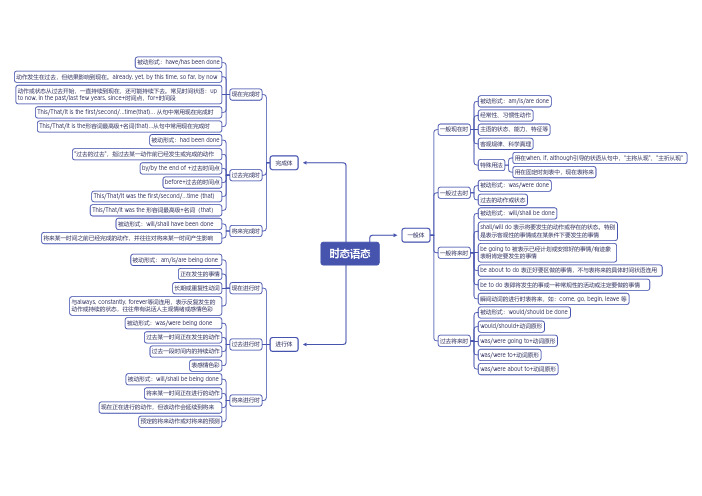 高考英语极简语法思维导图与提升专练：第七章 动词时态语态思维导图