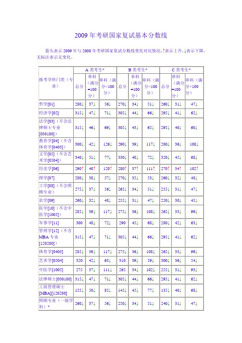 历年考研国家复试分数线汇总