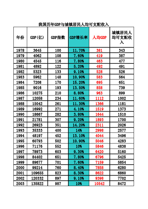 我国历年GDP与人均可支配收入