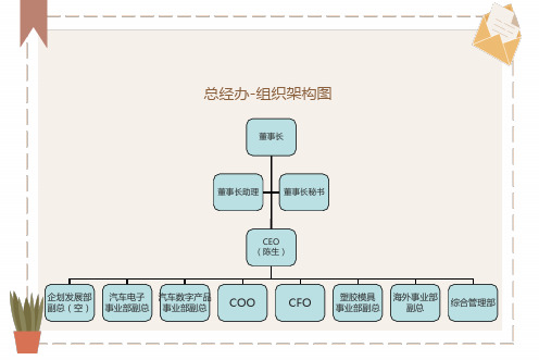 最新各部组织架构图