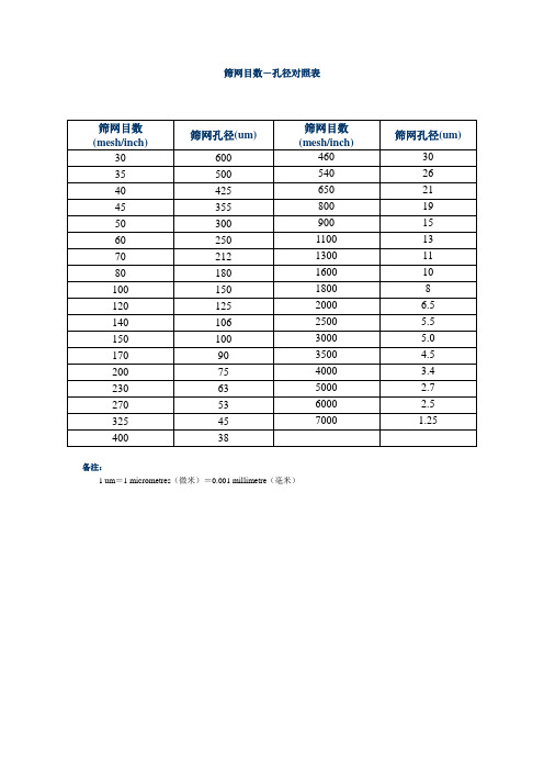 筛网目数-孔径对照表