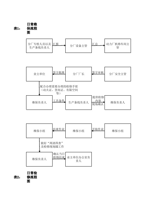 检修流程表