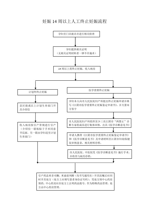 2014版妊娠14周以上人工终止妊娠流程