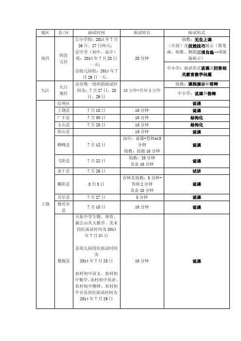 2014年江西教师招聘面试各地区面试形式汇总