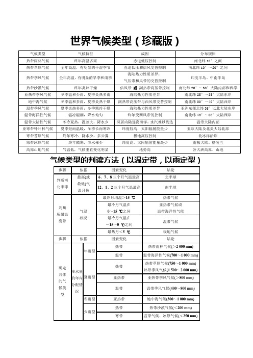 世界气候类型填图(高清)