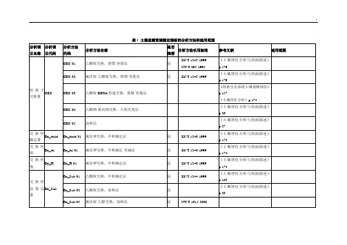 土壤监测常规测定指标计划的分析方法和适用范围