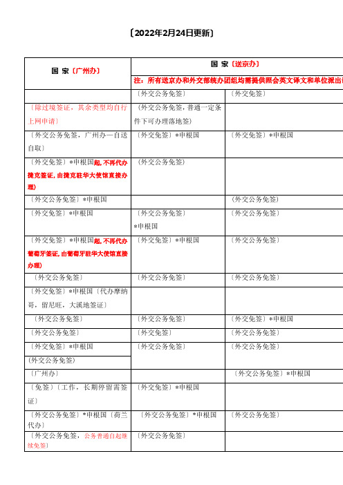 常常利用签证要求检索目录2018年5月22日更新