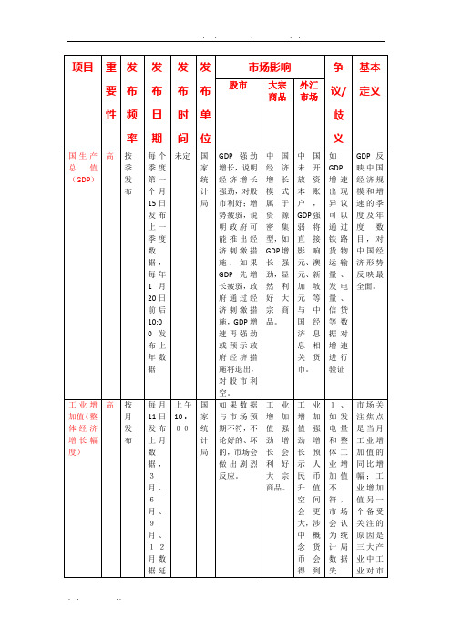 中国经济数据发布时间表