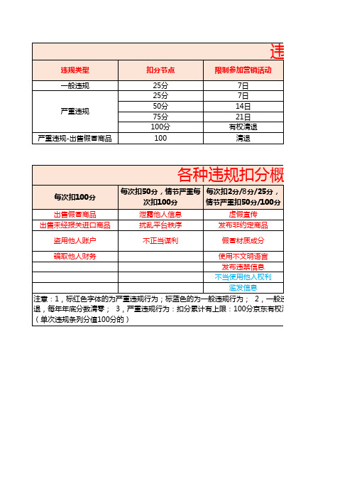 京东扣分规则总责下