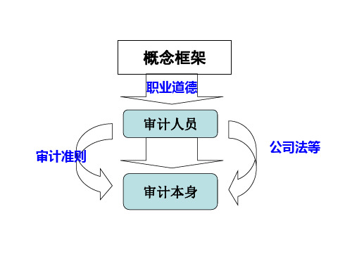 第03章 职业道德基本原则和概念框架