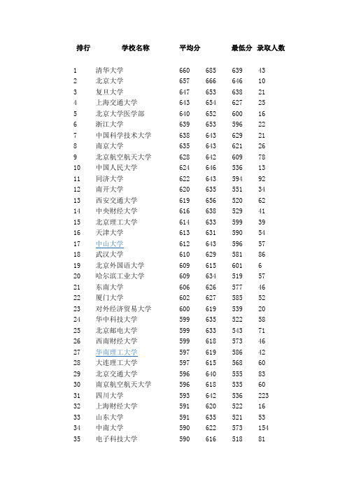 甘肃高校及历年分数线