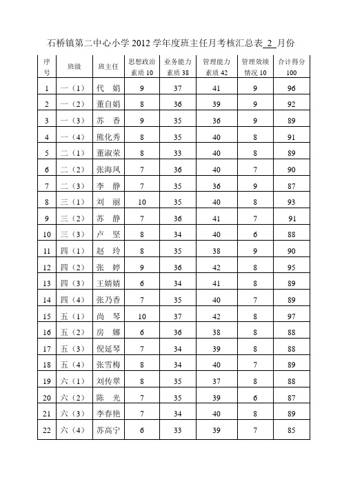 石桥镇第二中心小学2012学年度班主任月考核汇总表 月份 2