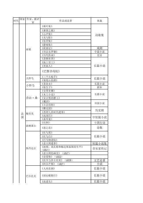 外国文学史excel版