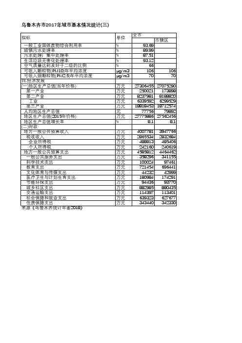 乌鲁木齐统计年鉴2018-乌鲁木齐市2017年城市基本情况统计(三)