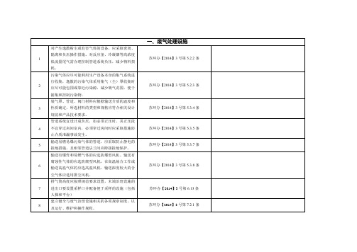 环保检查表模板(废水废气RTO焚烧炉除尘系统)