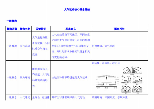 2022届高考地理高考复习大气运动核心概念总结