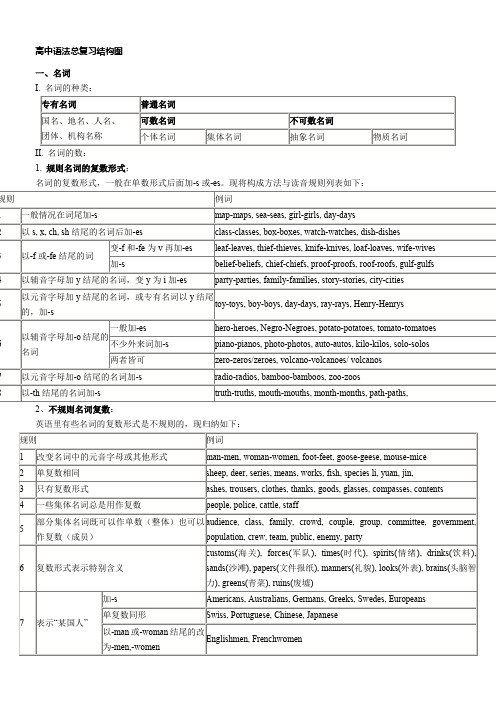 高中英语语法总复习结构图(感觉非常有用)