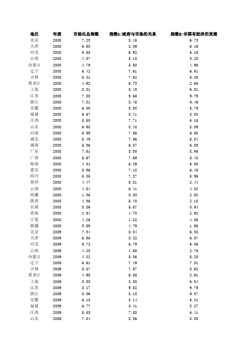 中国市场化指数(2008-2014) (1)