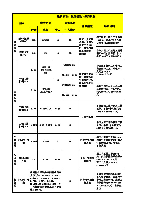 深圳市职工社会保险缴费比例及缴费基数表(2019年1月起)