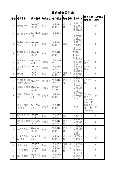 易跌倒药品目录