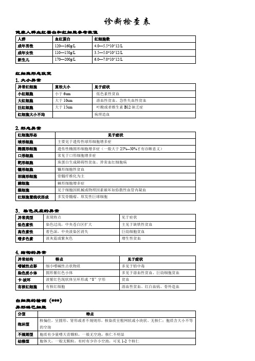 诊断检查表