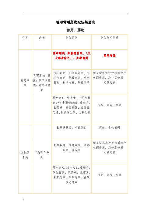 兽用常用药物配伍禁忌表