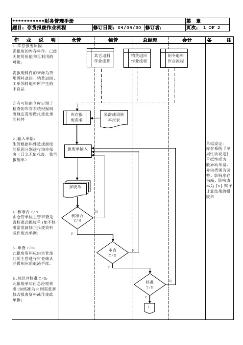 库存报废作业流程