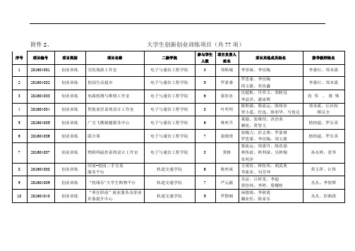 大学生创新创业训练项目共77项