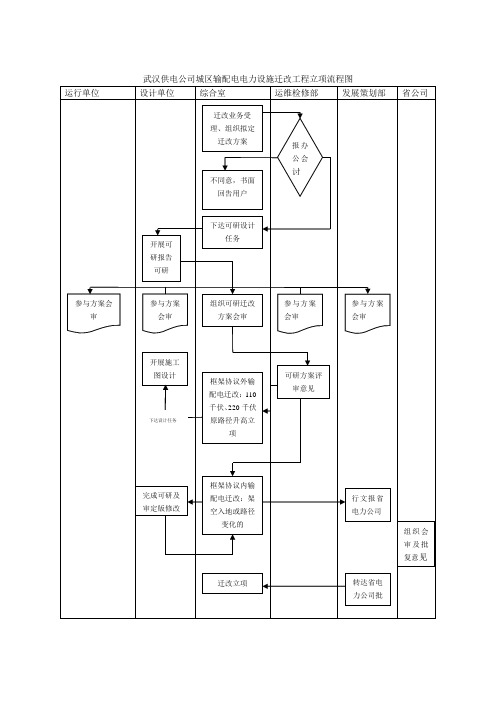 武汉市110KV迁改流程图1