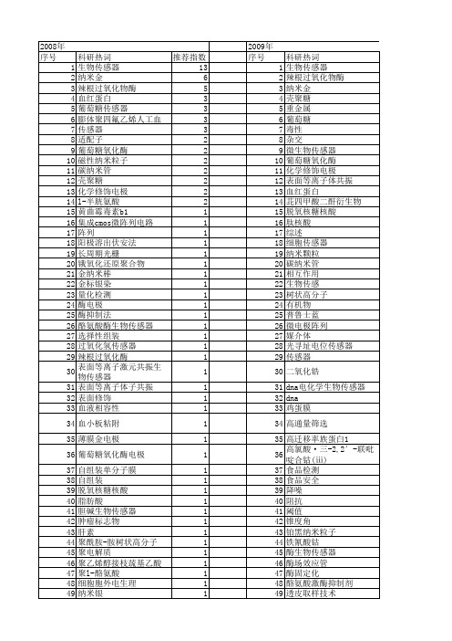 【国家自然科学基金】_biosensor_基金支持热词逐年推荐_【万方软件创新助手】_20140730