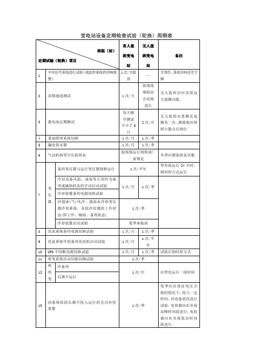 定期检查试验(轮换)的设备及周期表