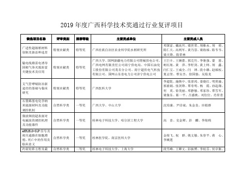 2019年度广西科学技术奖通过行业复评项目