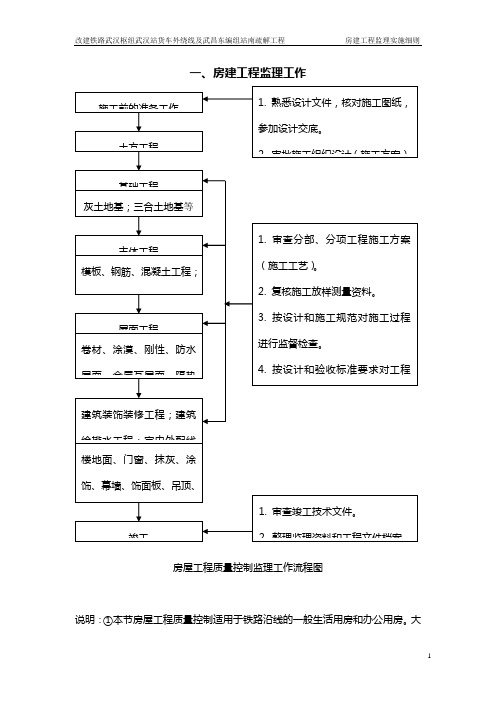 房建监理实施细则