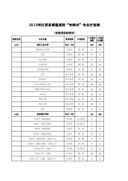 2013年江苏省普通高校“专转本”专业计划表.xls