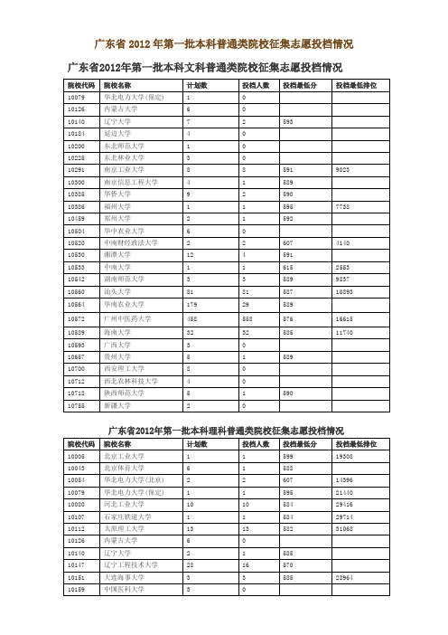 广东省2012年第一批本科普通类院校征集志愿投档情况