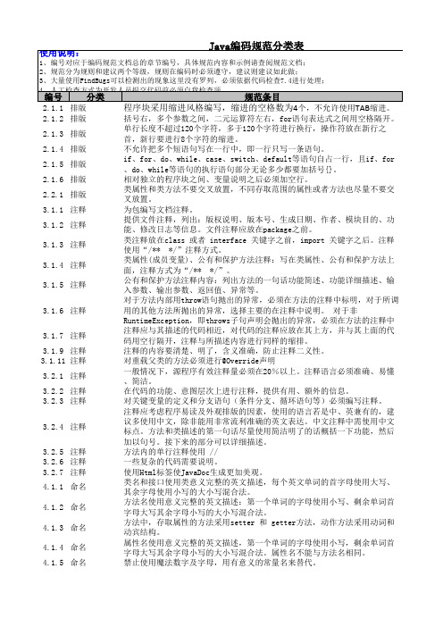 Java编码规范条目分类列