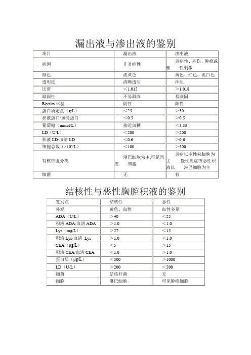 渗出液漏出液鉴别