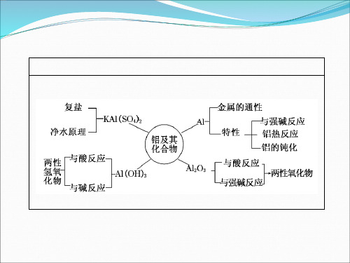 高考化学件铝及其化合物精品PPT课件