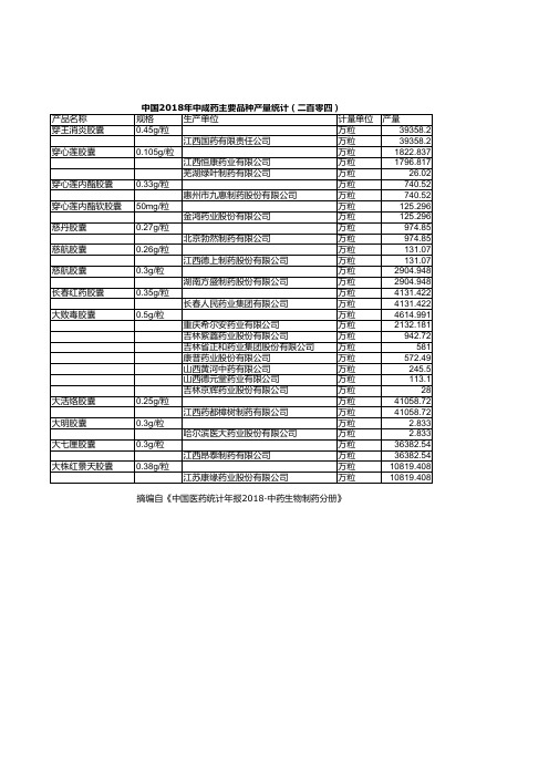 中国医药统计年报：中国2018年中成药主要品种产量统计(二百零四)