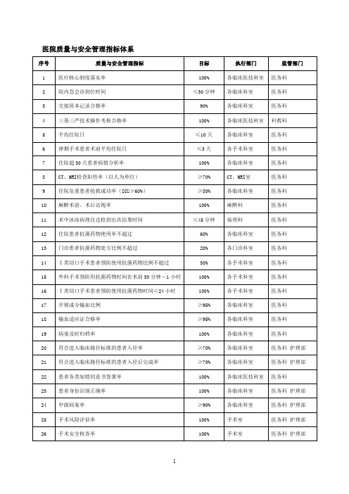 医院质量与安全管理指标体系