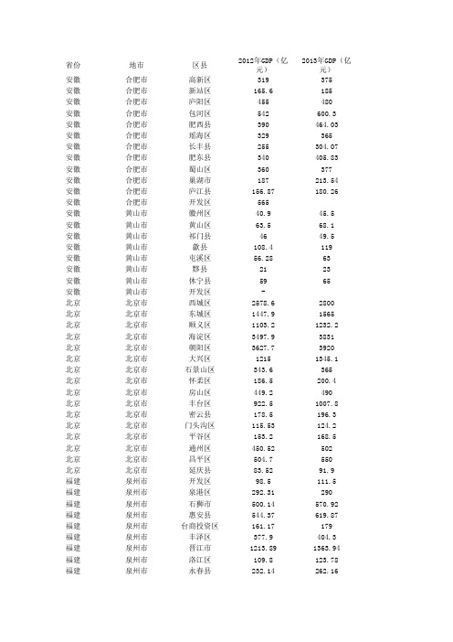 2013年全国各区县生产总值(GDP)(其三)