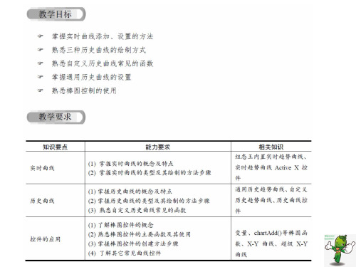 控制系统组态设计10-趋势曲线