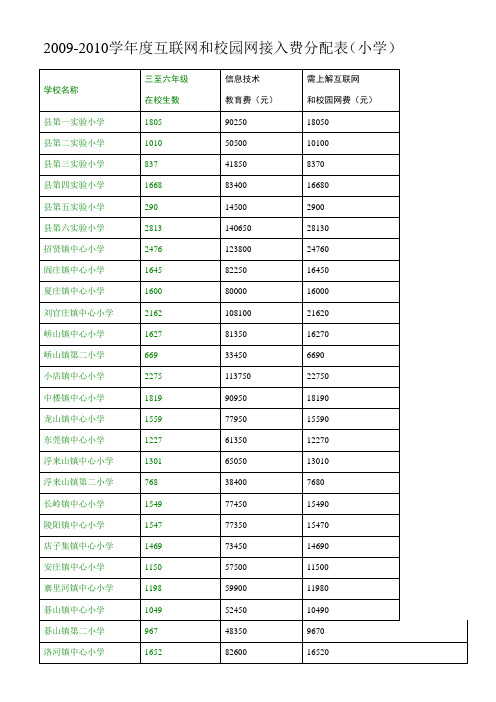 2009-2010学年度互联网和校园网接入费分配表(小学)