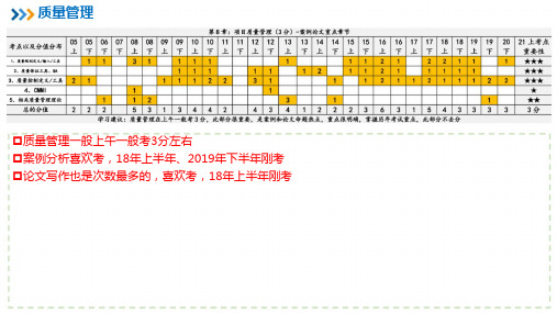 信息系统项目管理师教程重点笔记【第8章】项目质量管理