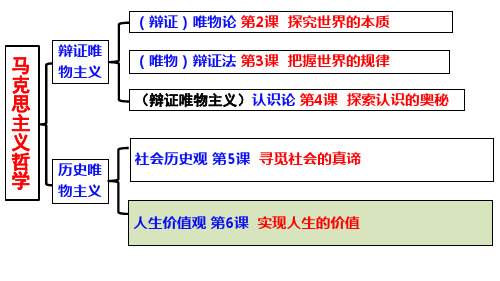 第六课实现人生的价值课件-2024届高考政治一轮复习统编版必修四哲学与文化