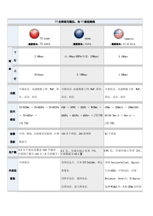 3G全球商用概况