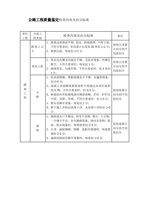 公路工程质量鉴定检查内容及扣分标准