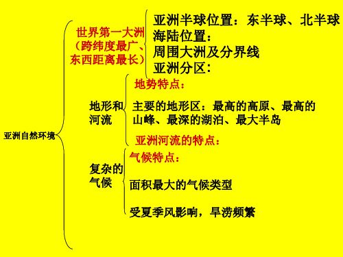 商务星球版七年级地理下册 复习课件